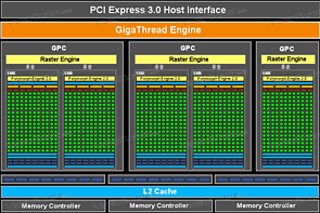 nVidia GeForce GTX 660 Blockschaltbild